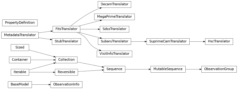 Inheritance diagram of astro_metadata_translator.translators.decam.DecamTranslator, astro_metadata_translator.translators.fits.FitsTranslator, astro_metadata_translator.translators.hsc.HscTranslator, astro_metadata_translator.translators.megaprime.MegaPrimeTranslator, astro_metadata_translator.translator.MetadataTranslator, astro_metadata_translator.observationGroup.ObservationGroup, astro_metadata_translator.observationInfo.ObservationInfo, astro_metadata_translator.properties.PropertyDefinition, astro_metadata_translator.translators.sdss.SdssTranslator, astro_metadata_translator.translator.StubTranslator, astro_metadata_translator.translators.subaru.SubaruTranslator, astro_metadata_translator.translators.suprimecam.SuprimeCamTranslator, astro_metadata_translator.translators.visit_info.VisitInfoTranslator